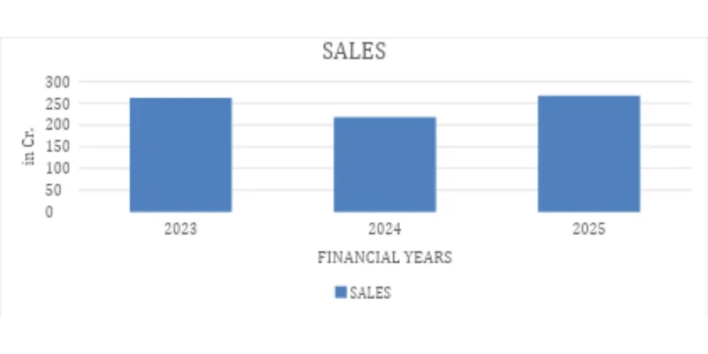 Year on year comparison